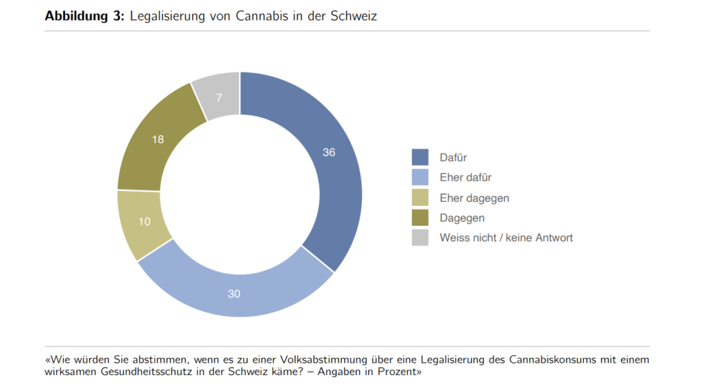 Population survey on cannabis regulation